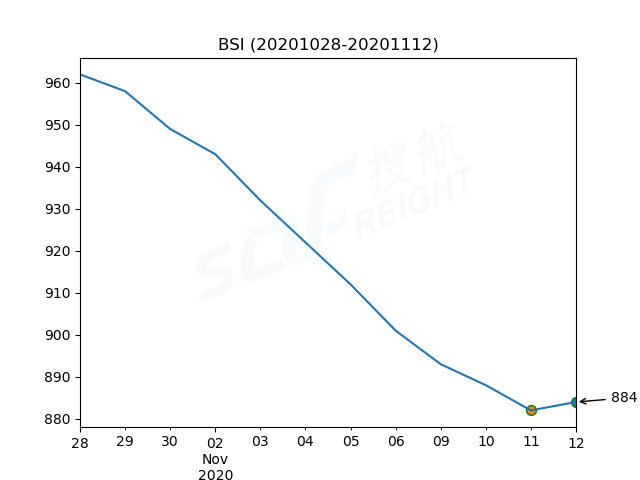 2020年11月12日BDI指數(shù)報(bào)1124點(diǎn)，較前一交易日下跌17點(diǎn)