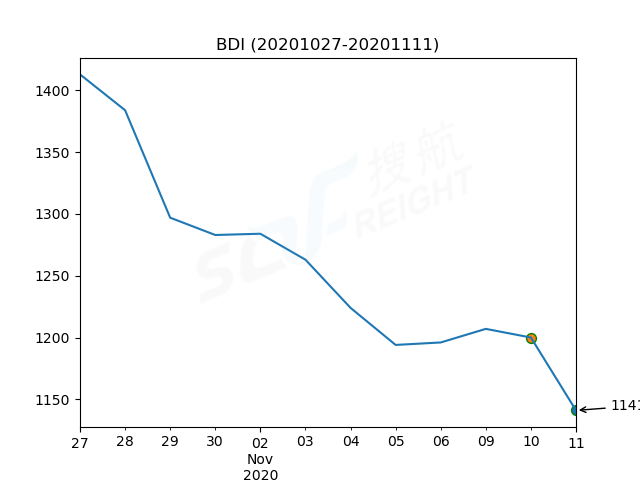 2020年11月11日BDI指數(shù)報(bào)1141點(diǎn)，較前一交易日下跌59點(diǎn)