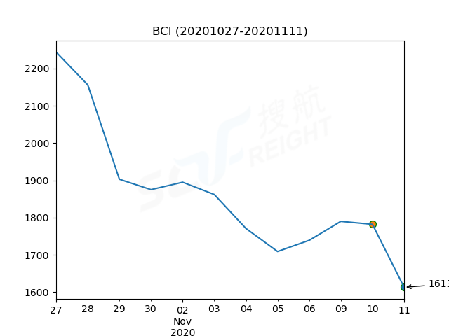 2020年11月11日BDI指數(shù)報(bào)1141點(diǎn)，較前一交易日下跌59點(diǎn)