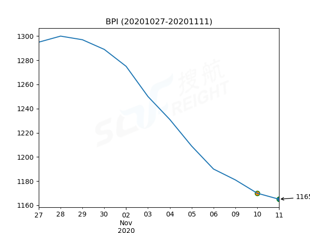 2020年11月11日BDI指數(shù)報(bào)1141點(diǎn)，較前一交易日下跌59點(diǎn)