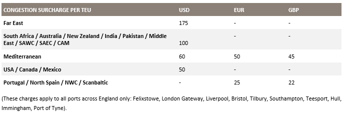 該國(guó)港口持續(xù)擁堵，船公司跳港并收取附加費(fèi)