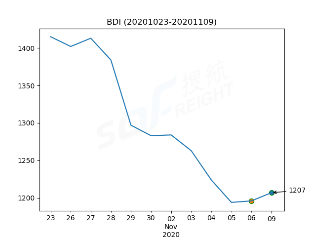 2020年11月9日BDI指數(shù)報1207點，較前一交易日上漲11點