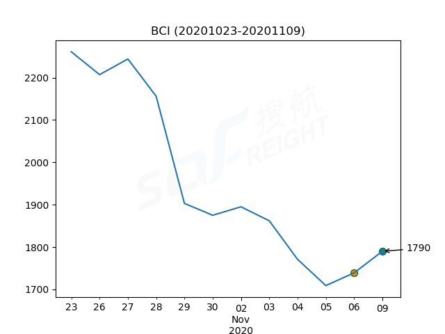 2020年11月9日BDI指數(shù)報1207點，較前一交易日上漲11點