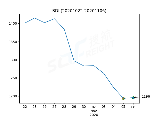 2020年11月6日BDI指數(shù)報1196點，較前一交易日上漲2點