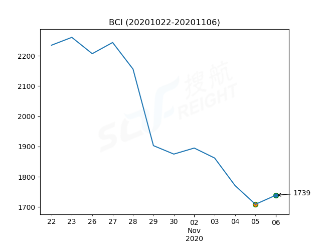 2020年11月6日BDI指數(shù)報1196點，較前一交易日上漲2點