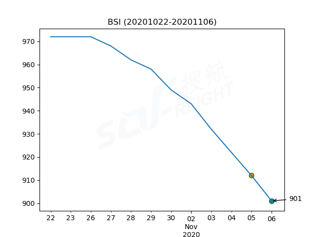 2020年11月6日BDI指數(shù)報1196點，較前一交易日上漲2點