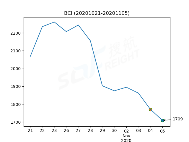 2020年11月5日BDI指數(shù)報(bào)1194點(diǎn)，較前一交易日下跌30點(diǎn)
