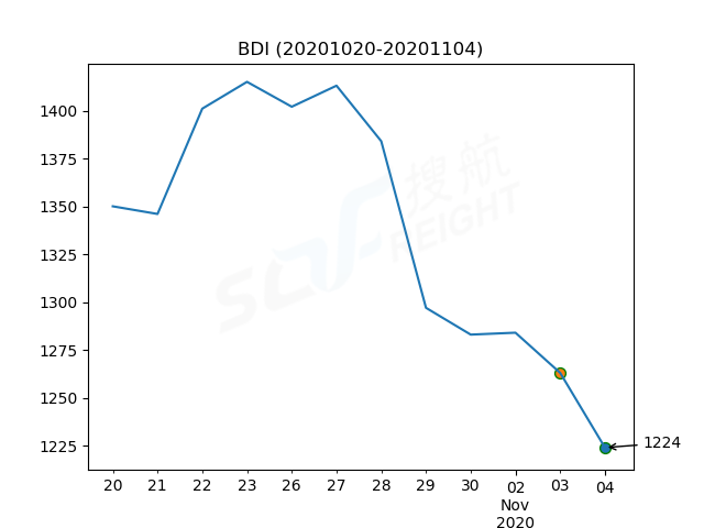 2020年11月4日BDI指數(shù)報1224點(diǎn)，較前一交易日下跌39點(diǎn)