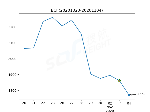 2020年11月4日BDI指數(shù)報1224點(diǎn)，較前一交易日下跌39點(diǎn)