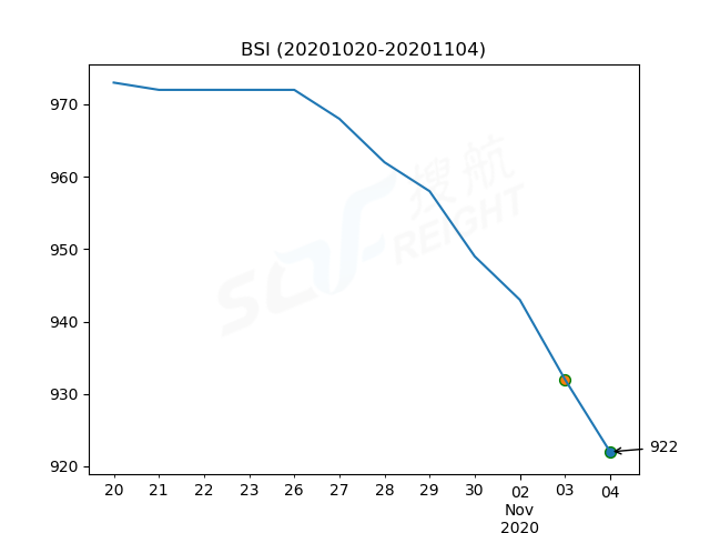 2020年11月4日BDI指數(shù)報1224點(diǎn)，較前一交易日下跌39點(diǎn)
