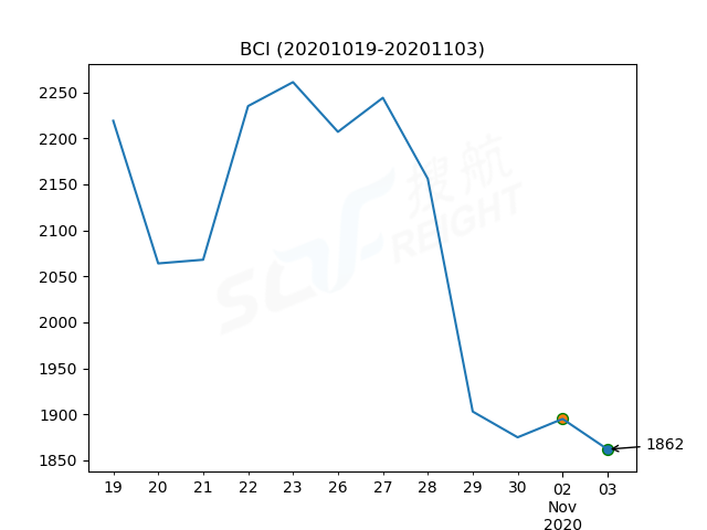 2020年11月3日BDI指數(shù)報1263點，較前一交易日下跌21點