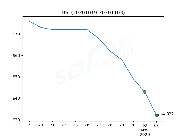 2020年11月3日BDI指數(shù)報1263點，較前一交易日下跌21點