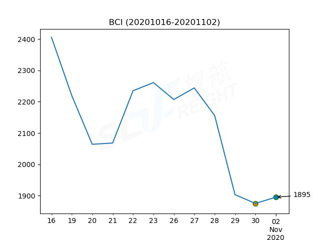 2020年11月2日BDI指數(shù)報(bào)1284點(diǎn)，較前一交易日上漲1點(diǎn)