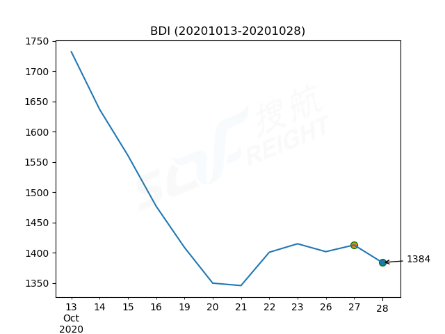 2020年10月28日BDI指數(shù)報(bào)1384點(diǎn)，較前一交易日下跌29點(diǎn)