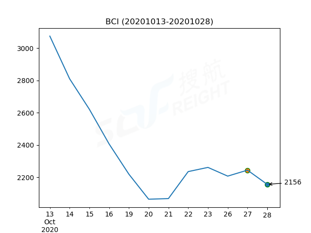 2020年10月28日BDI指數(shù)報(bào)1384點(diǎn)，較前一交易日下跌29點(diǎn)