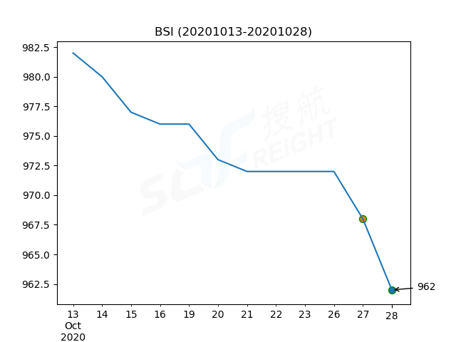 2020年10月28日BDI指數(shù)報(bào)1384點(diǎn)，較前一交易日下跌29點(diǎn)