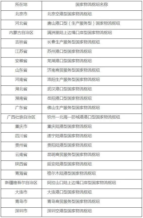 2020年國家物流樞紐建設名單出爐，有你的港口嗎？