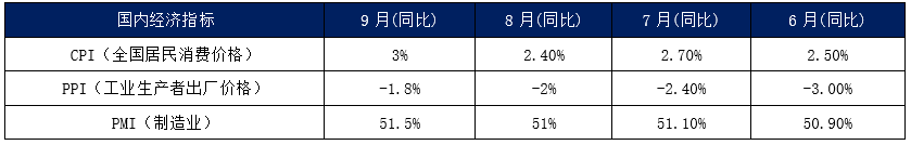 內貿集裝箱市場9月走勢，看這幾大指標就夠了