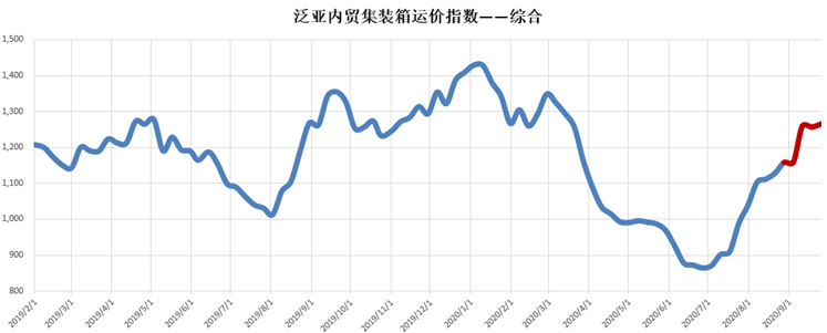 內貿集裝箱市場9月走勢，看這幾大指標就夠了