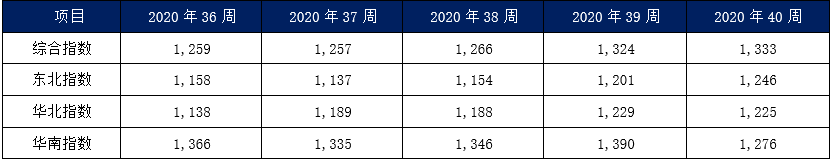 內貿集裝箱市場9月走勢，看這幾大指標就夠了