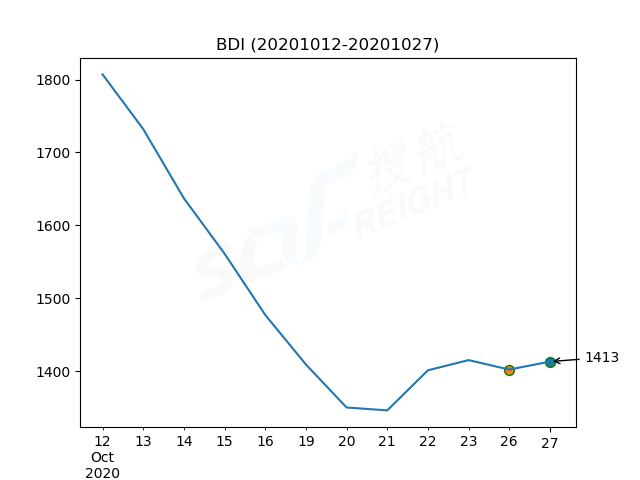 2020年10月27日BDI指數(shù)報1413點，較前一交易日上漲11點