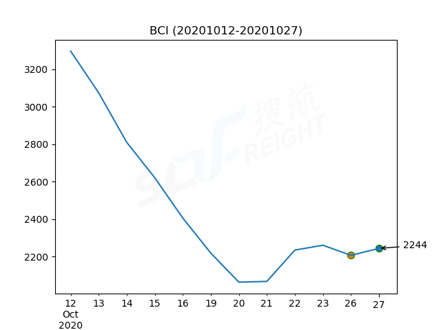 2020年10月27日BDI指數(shù)報1413點，較前一交易日上漲11點