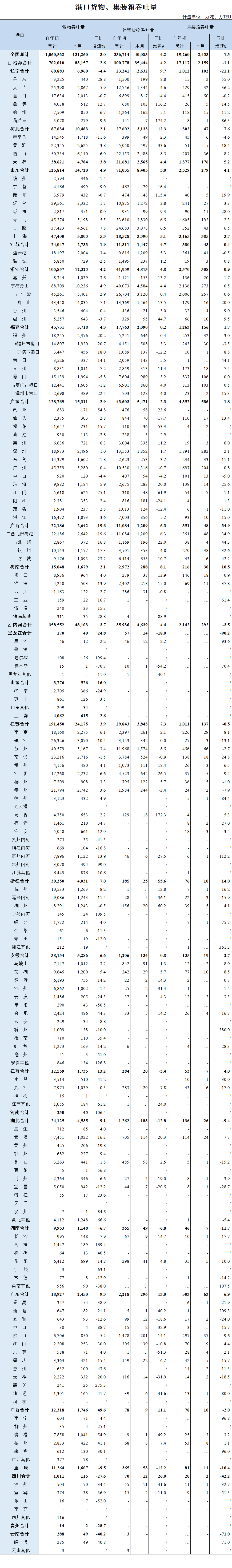 2020年9月全國港口貨物、集裝箱吞吐量
