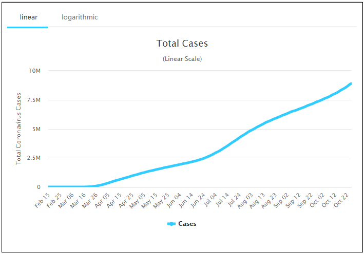 單日新增超9萬例！白宮：我們不會去控制疫情！特朗普仍搞萬圣節(jié)活動！