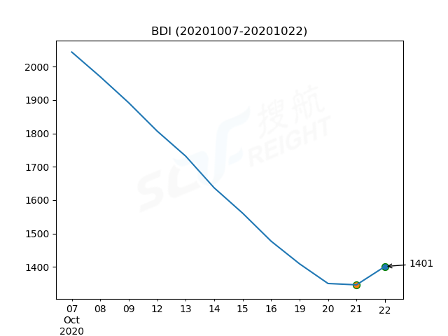 2020年10月22日BDI指數(shù)報1401點，較前一交易日上漲55點