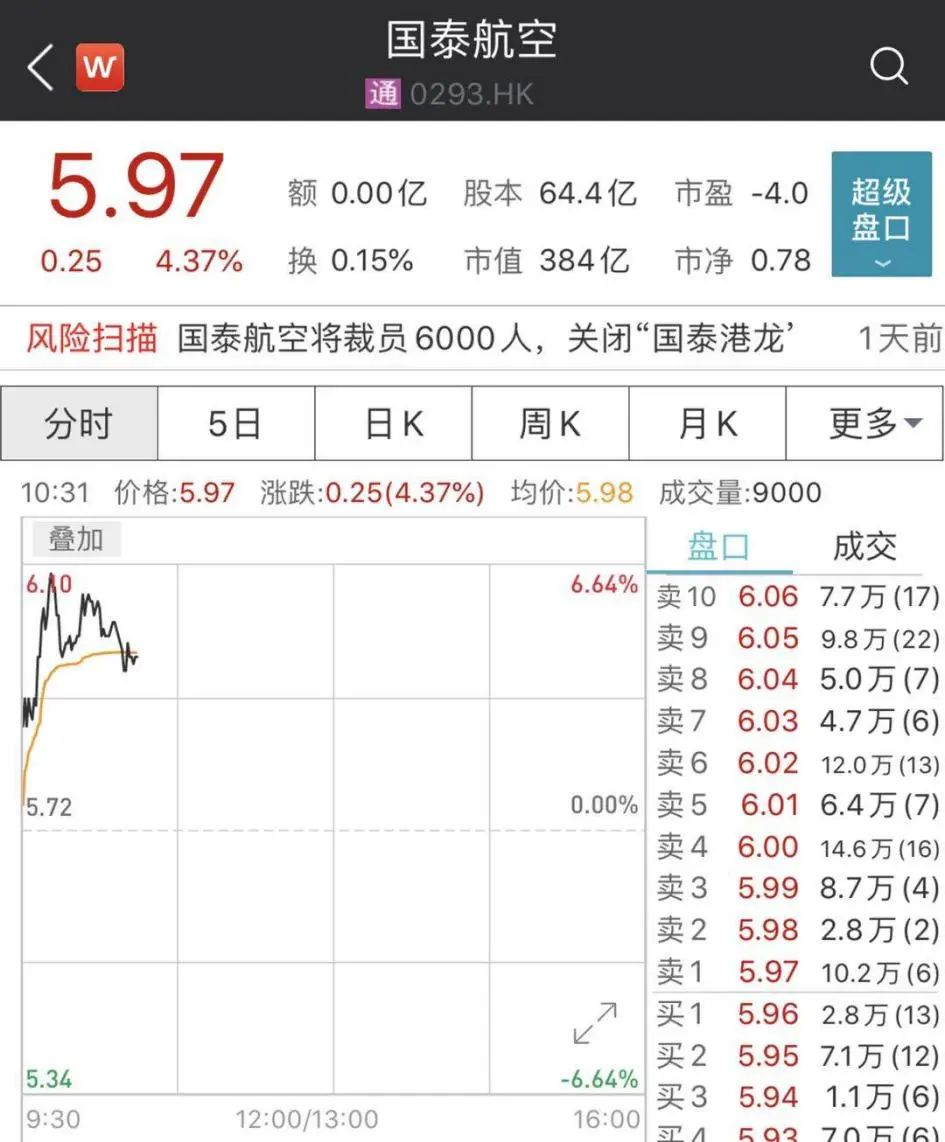 近6000人！亞洲最大航空公司計(jì)劃裁員，股價(jià)卻大漲