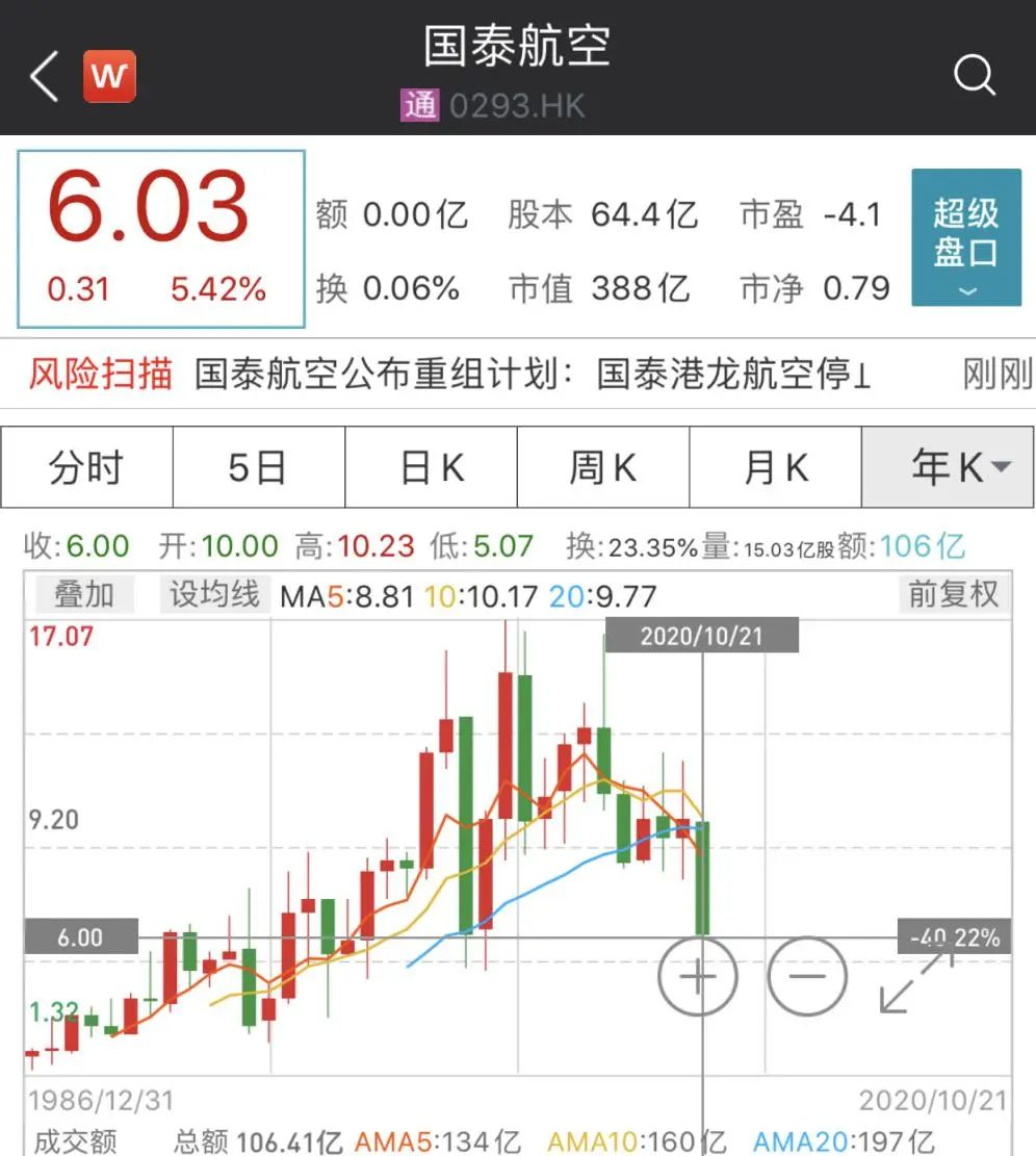 近6000人！亞洲最大航空公司計(jì)劃裁員，股價(jià)卻大漲