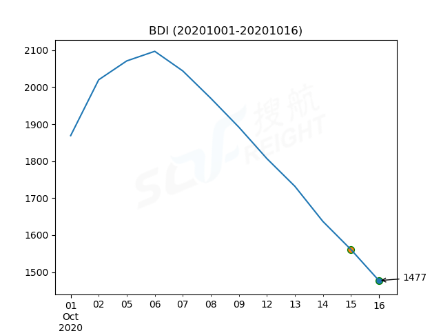 2020年10月16日BDI指數(shù)報(bào)1477點(diǎn)，較前一交易日下跌84點(diǎn)