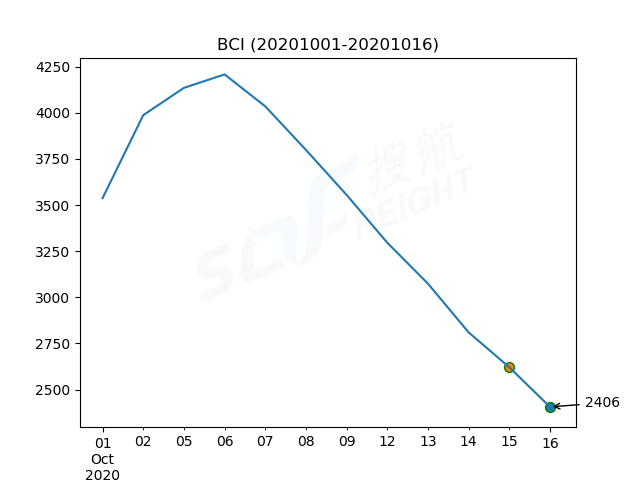 2020年10月16日BDI指數(shù)報(bào)1477點(diǎn)，較前一交易日下跌84點(diǎn)