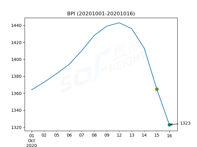 2020年10月16日BDI指數(shù)報(bào)1477點(diǎn)，較前一交易日下跌84點(diǎn)