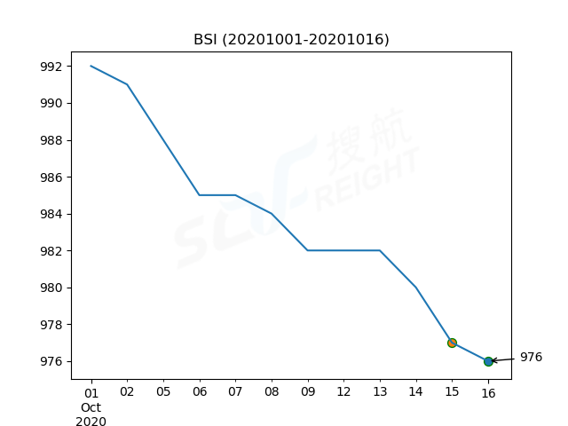 2020年10月16日BDI指數(shù)報(bào)1477點(diǎn)，較前一交易日下跌84點(diǎn)