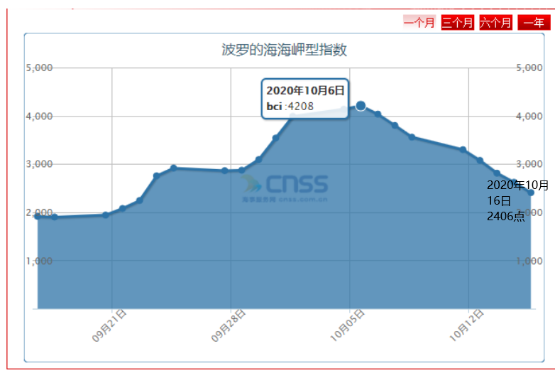好望角船運價暴跌42.8%！