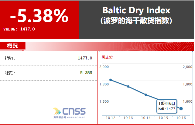 好望角船運價暴跌42.8%！