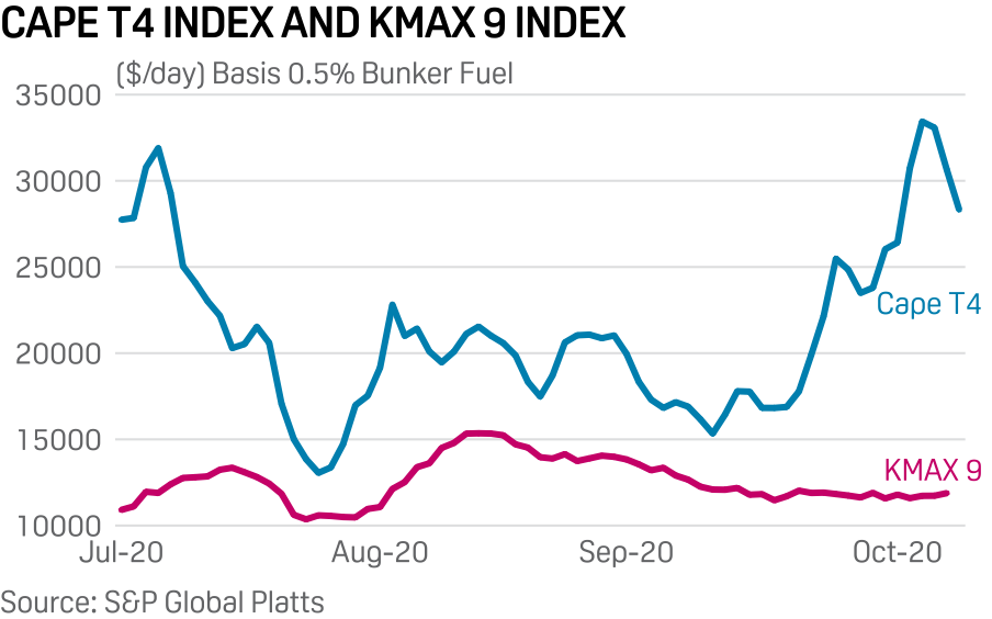好望角船運價暴跌42.8%！