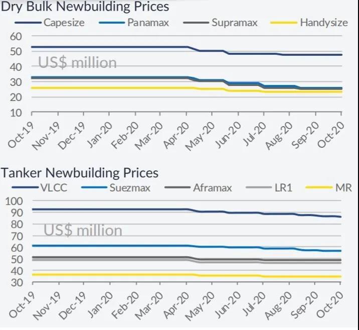 新造船訂單極少，二手船交易仍活躍 