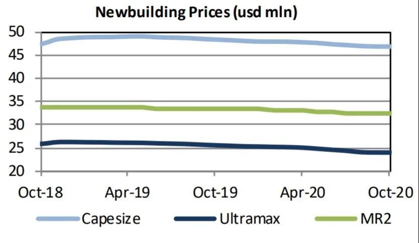 新造船訂單極少，二手船交易仍活躍 