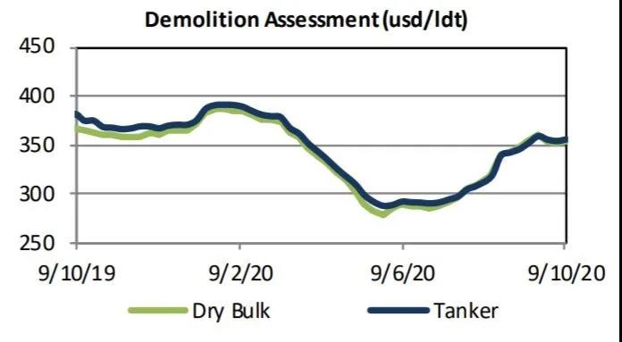 新造船訂單極少，二手船交易仍活躍 