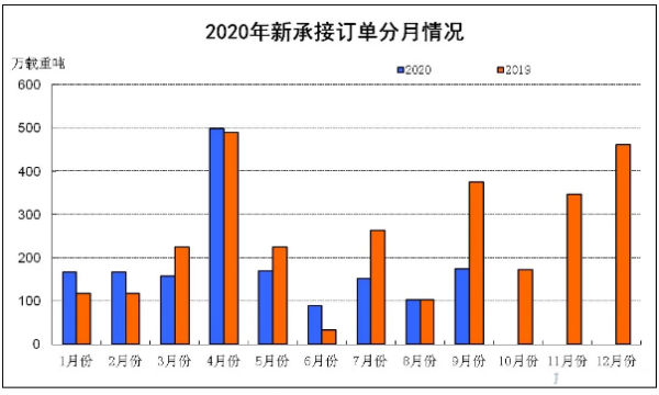 2020年1~9月船舶工業(yè)經(jīng)濟(jì)運(yùn)行情況