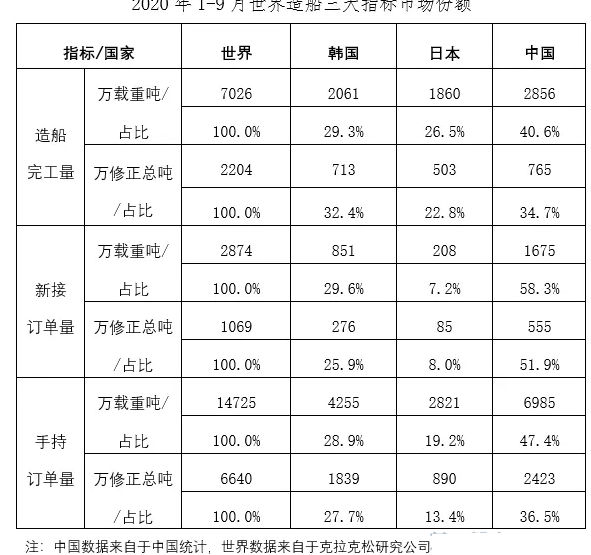 2020年1~9月船舶工業(yè)經(jīng)濟(jì)運(yùn)行情況
