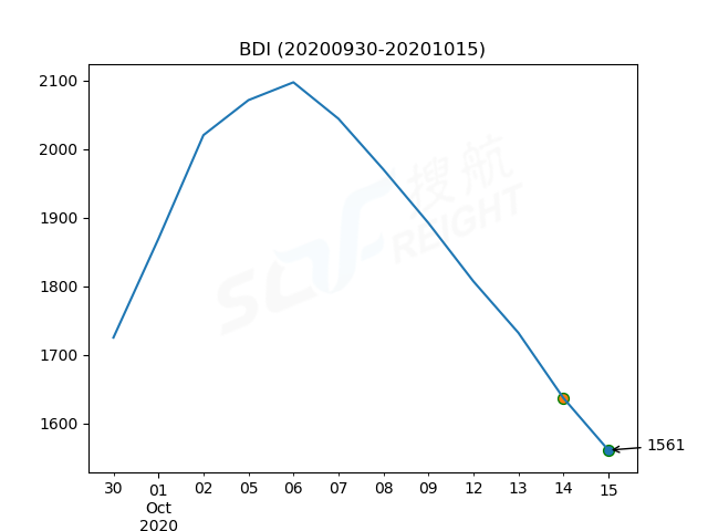 2020年10月15日BDI指數(shù)報(bào)1561點(diǎn)，較前一交易日下跌76點(diǎn)