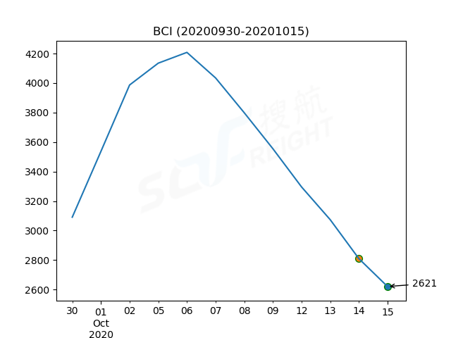 2020年10月15日BDI指數(shù)報(bào)1561點(diǎn)，較前一交易日下跌76點(diǎn)