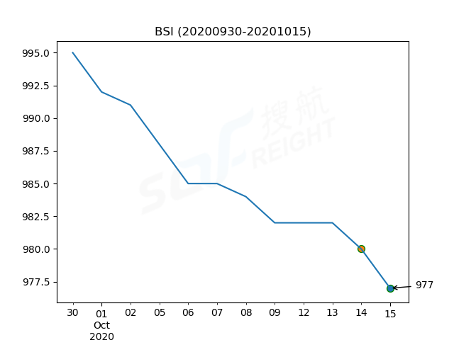 2020年10月15日BDI指數(shù)報(bào)1561點(diǎn)，較前一交易日下跌76點(diǎn)