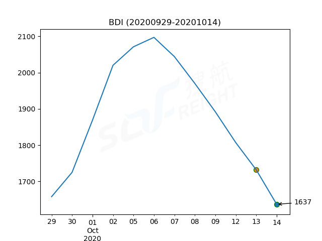 2020年10月14日BDI指數(shù)報1637點，較前一交易日下跌95點