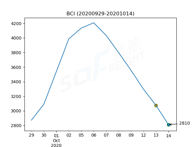 2020年10月14日BDI指數(shù)報1637點，較前一交易日下跌95點