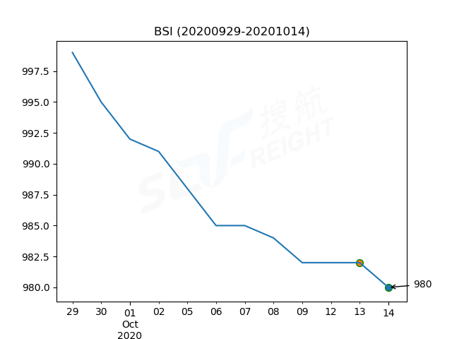 2020年10月14日BDI指數(shù)報1637點，較前一交易日下跌95點