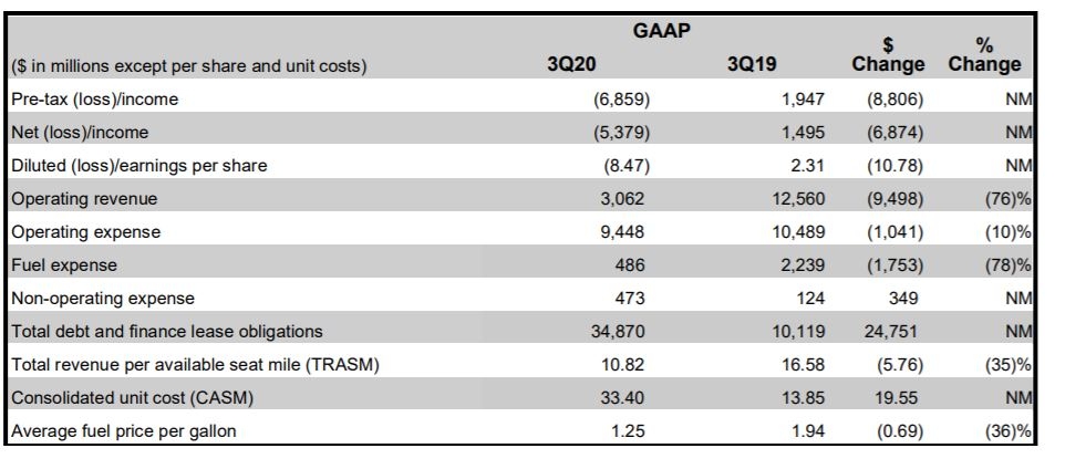 兩個季度已虧損超110億美元 達美將加速部分機型退役